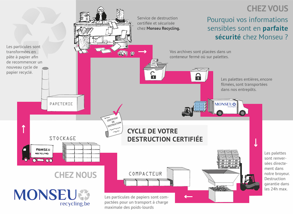 Monseu détruit vos documents confidentiels de manière professionnel, sécurisée et 100 % fiable, avec remise d’un certificat de destruction. Nous collectons vos archives pour les détruire dans des conditions optimales de sécurité et suivant un processus simple et rapide. 