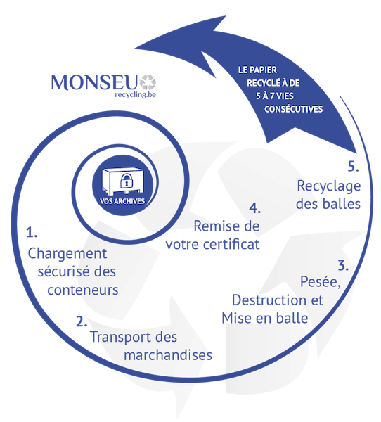 Monseu recycling : étapes de la destruction confidentielle