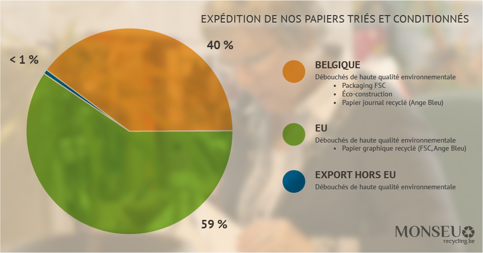 Expédition de nos papiers triés et conditionnés